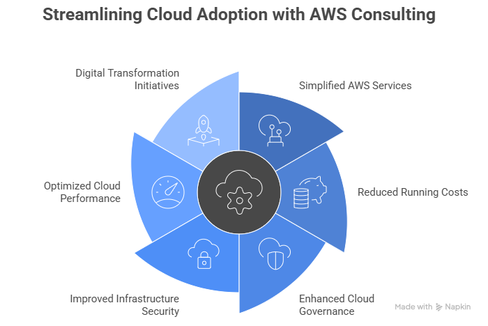 Professional AWS Consulting Services