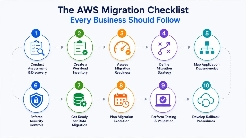 AWS Migration Checklist