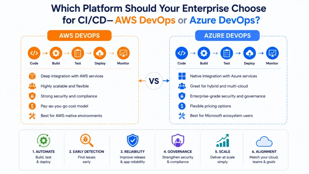 AWS DevOps or Azure DevOps