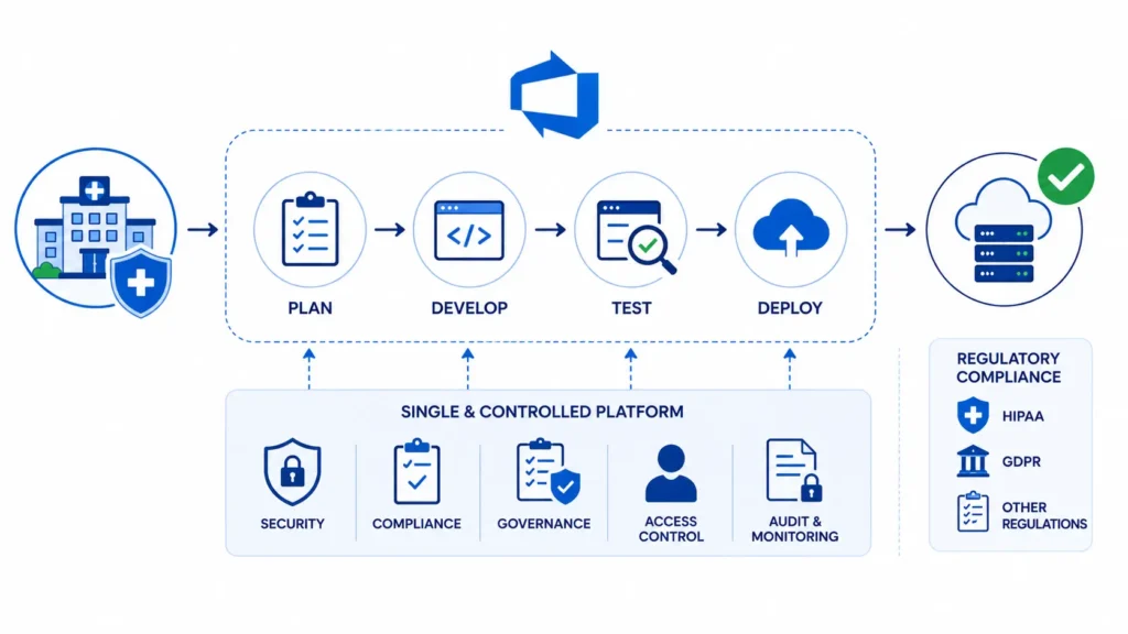 Azure DevOps