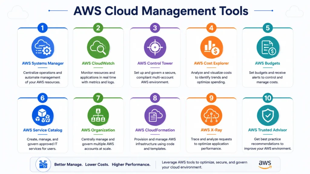AWS Cloud Management Tools