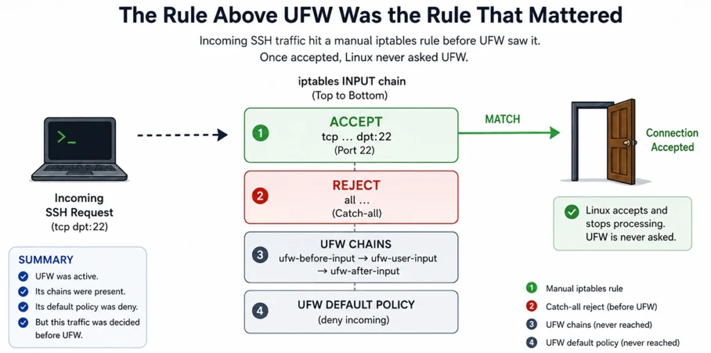 The Rule Above UFW Was the Rule That Mattered
