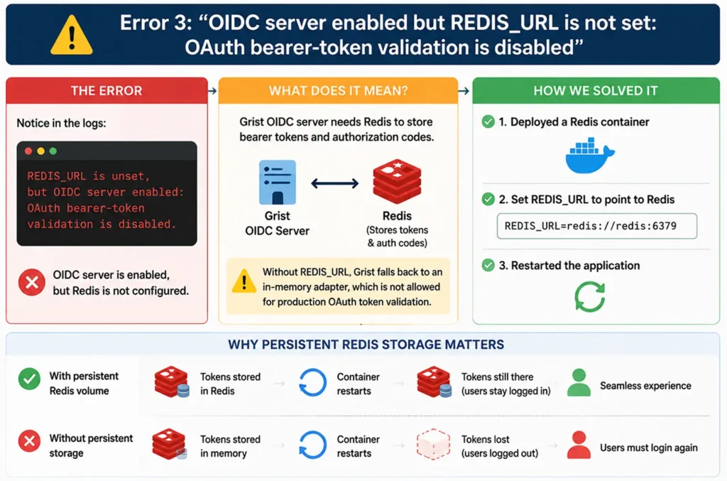 OIDC server enabled but REDIS_URL is not set: OAuth bearer-token validation is disabled