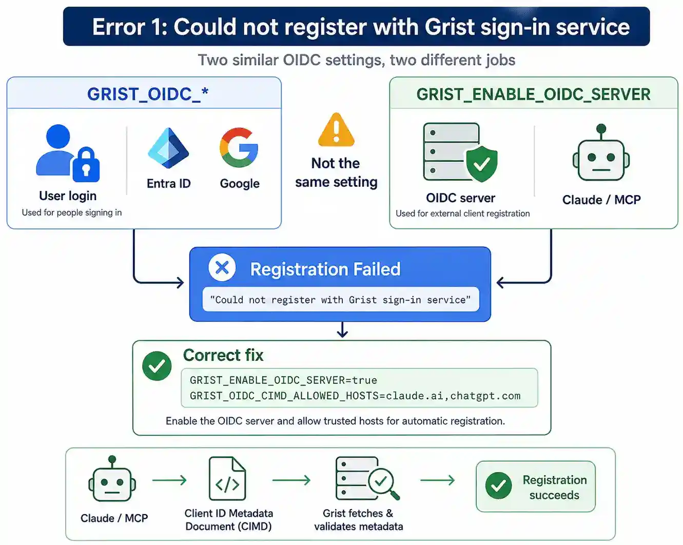 Could not register with Grist sign-in service