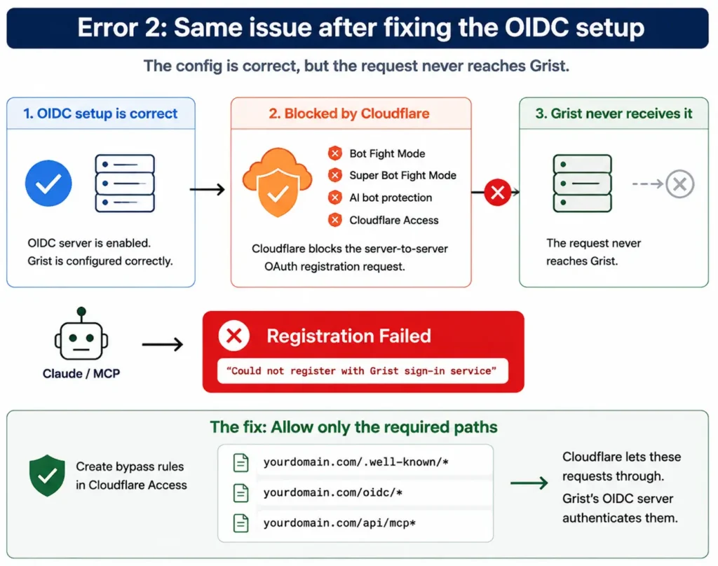 Same issue after fixing the OIDC setup
