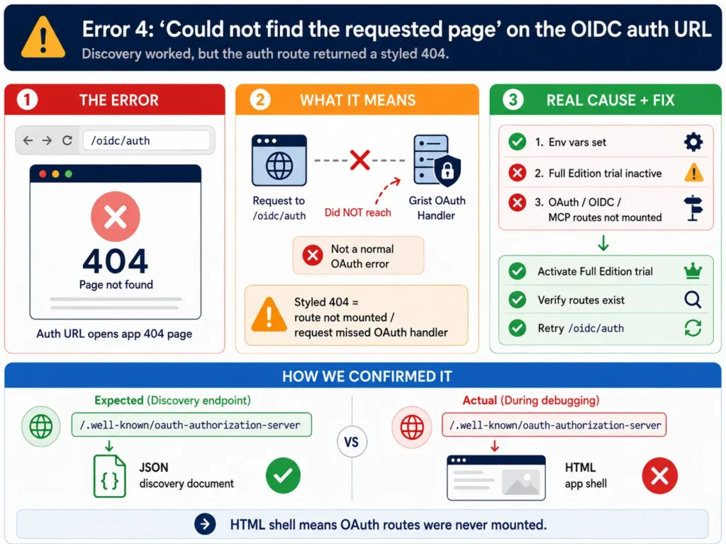 Could not find the requested page on the OIDC auth URL