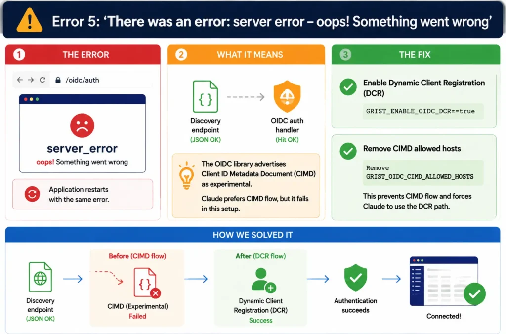 There was an error: server error – oops! Something went wrong