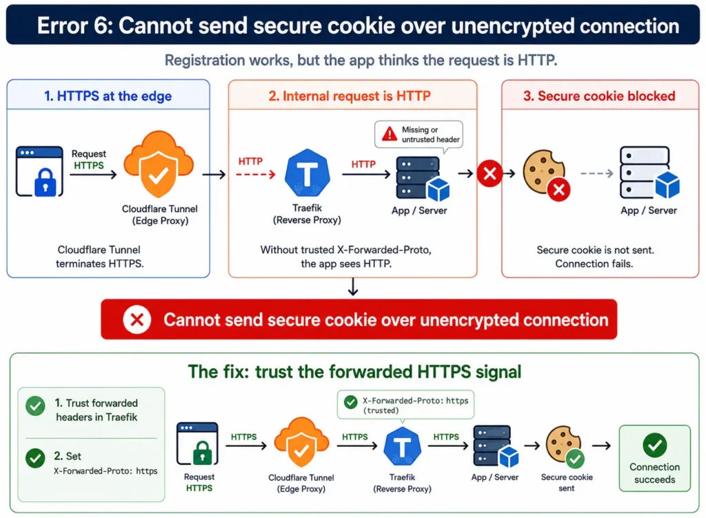 Cannot send secure cookie over unencrypted connection