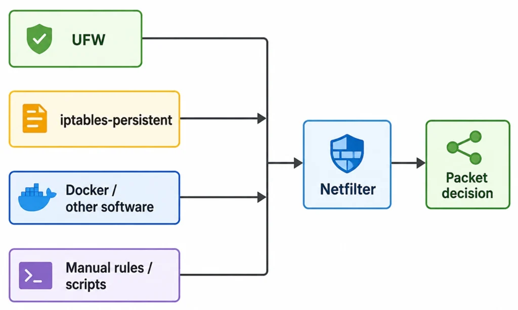 How Did That SSH Rule Get There?