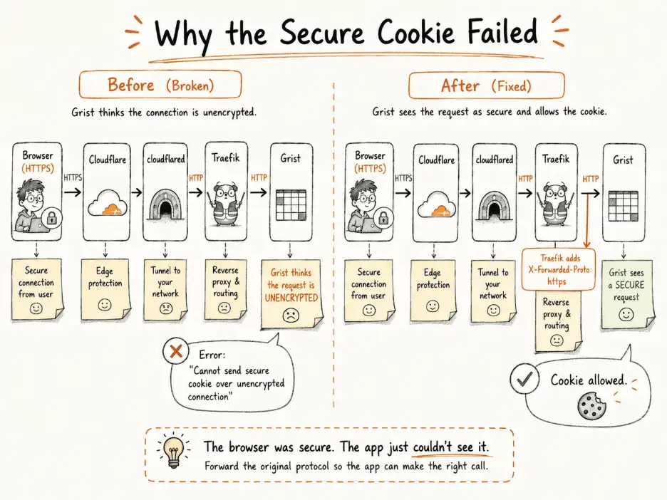 Why the secure cookie failed
