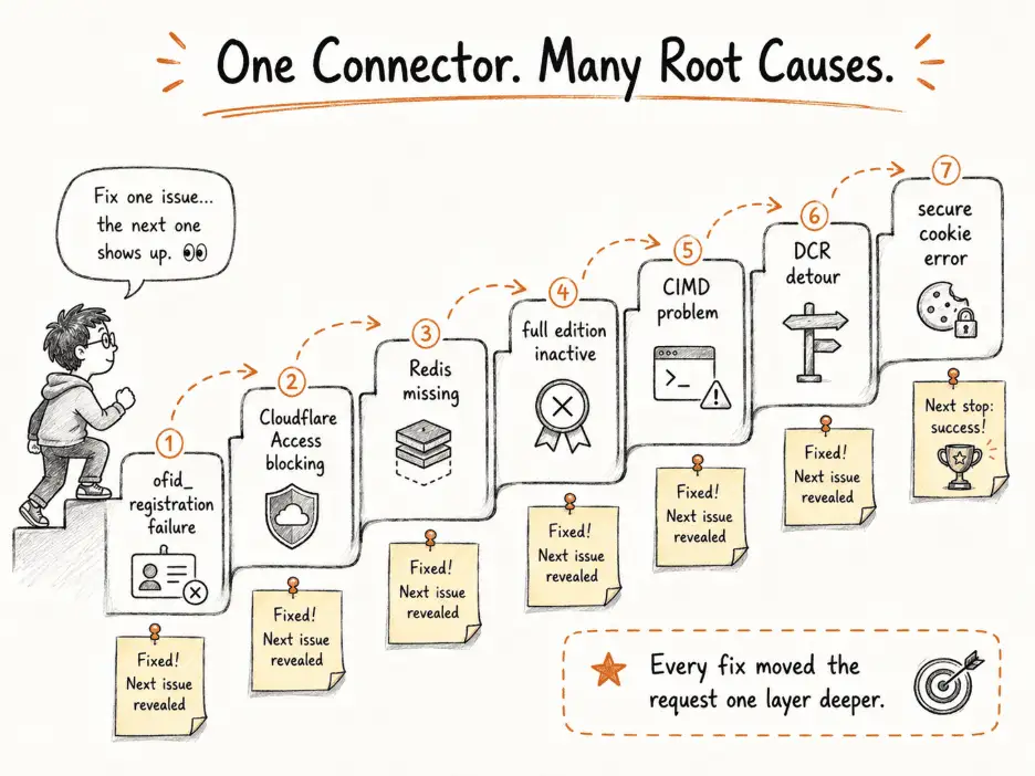 One connected many root