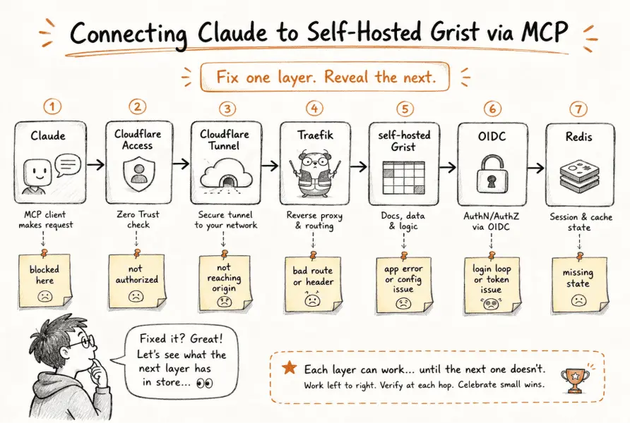 Claude to Self-Hosted Grist via MCP
